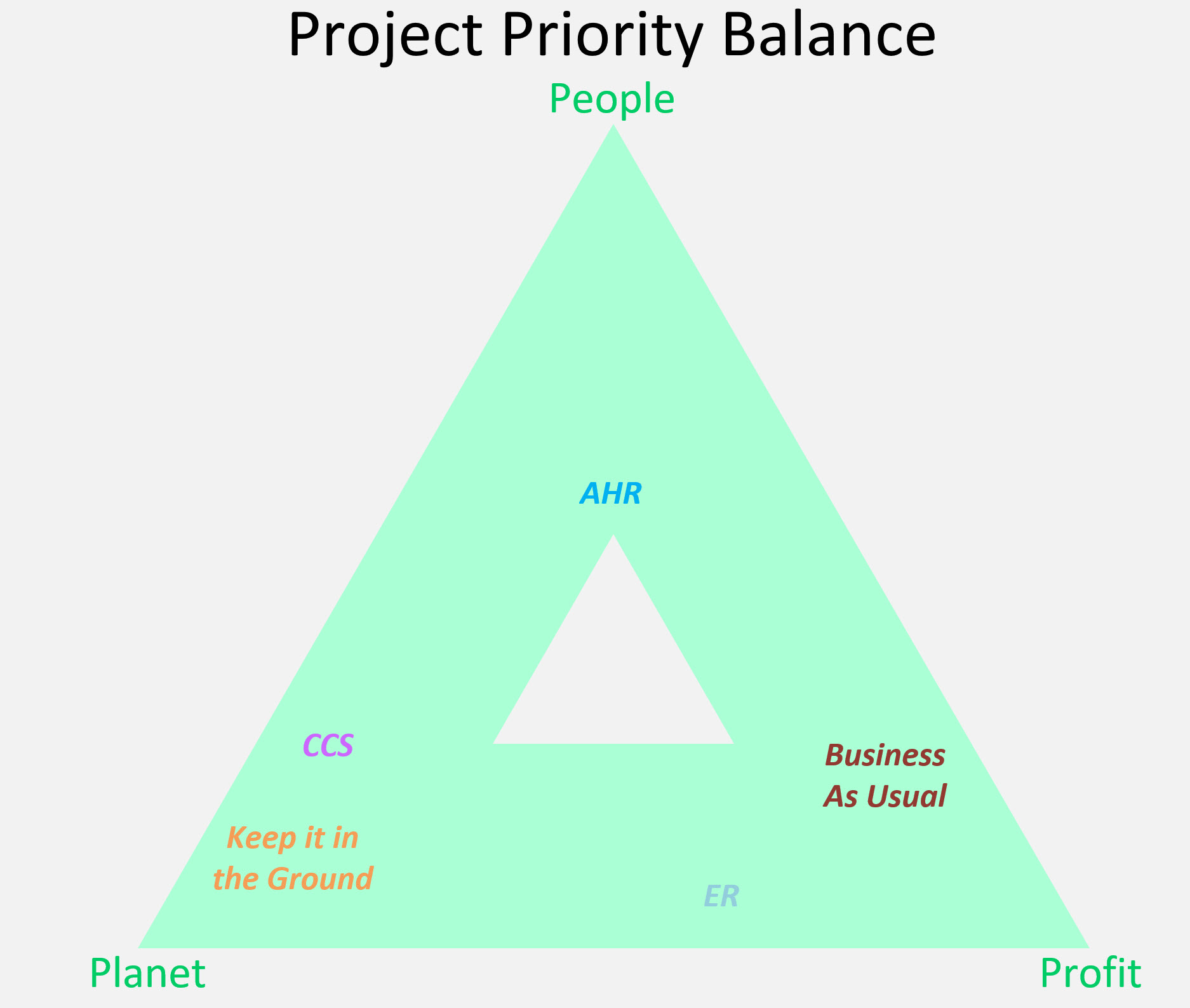 People Planet Profit priority triangle